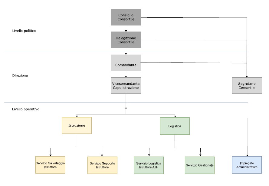 Organigramma 2025